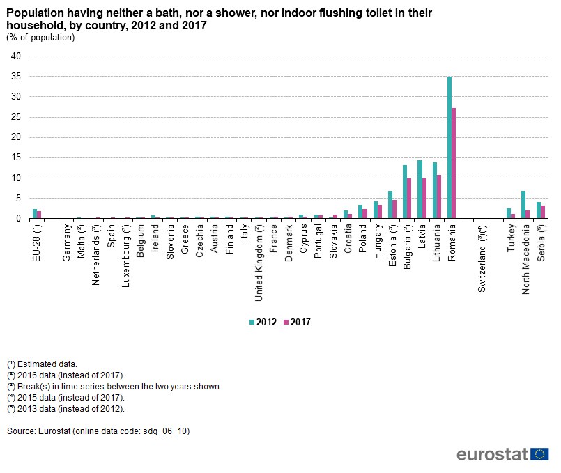 România, pe ultimul loc în UE în privința locuințelor cu toaleta în interior. Date Eurostat îngrijorătoare