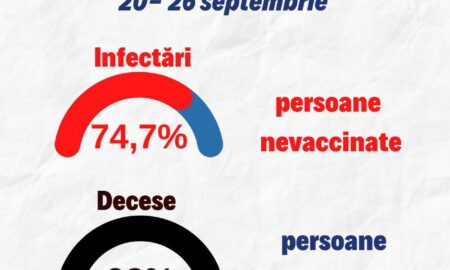 COVID-19: Raport săptămânal. 92% din decesele înregistrate au fost la persoane nevaccinate