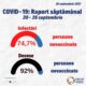 COVID-19: Raport săptămânal. 92% din decesele înregistrate au fost la persoane nevaccinate